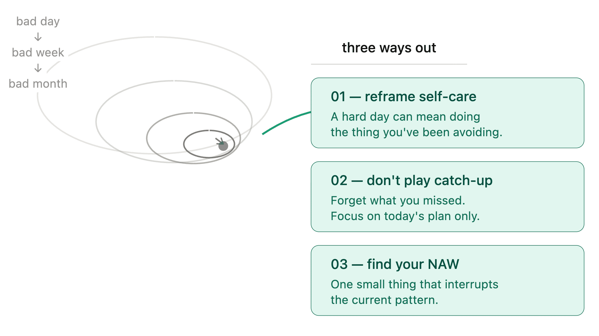 NAWs: the art of getting back on track