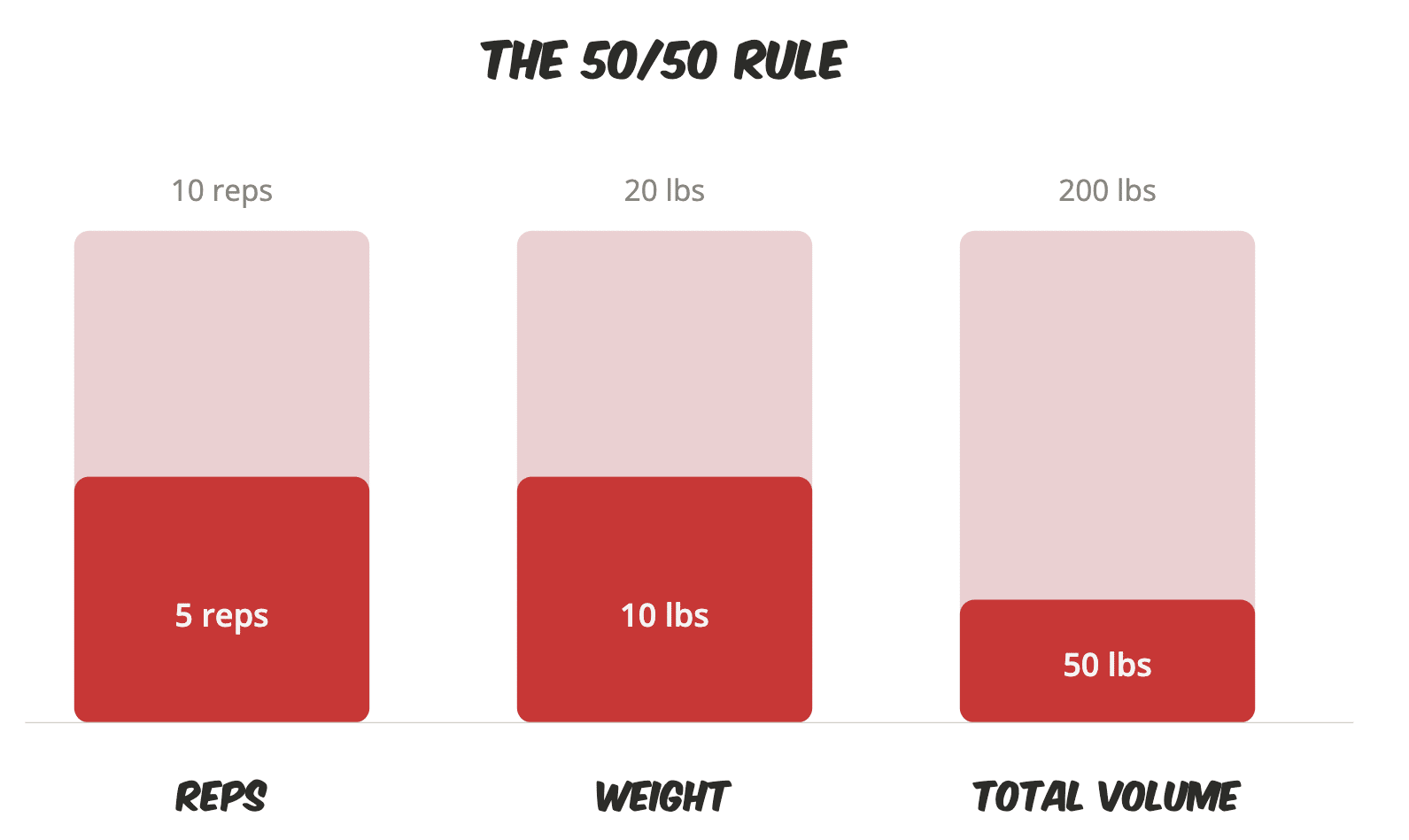The 50/50 Rule (when training less is exactly the right call)